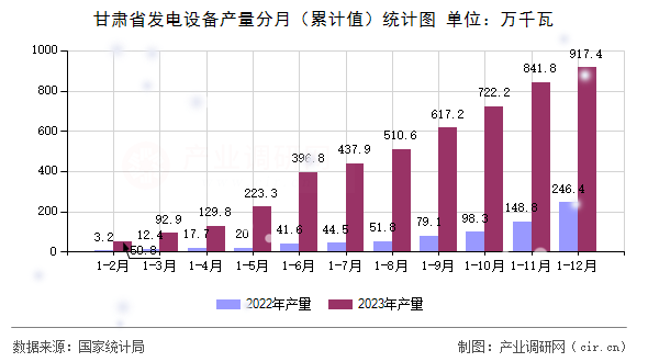 甘肅省發(fā)電設(shè)備產(chǎn)量分月(累計值)統(tǒng)計圖 甘肅省發(fā)電設(shè)備產(chǎn)量分月(累計值)統(tǒng)計圖