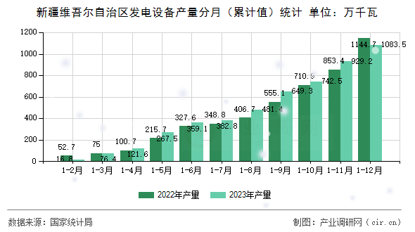 新疆維吾爾自治區(qū)發(fā)電設(shè)備產(chǎn)量分月(累計(jì)值)統(tǒng)計(jì) 新疆維吾爾自治區(qū)發(fā)電設(shè)備產(chǎn)量分月(累計(jì)值)統(tǒng)計(jì)