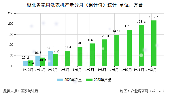湖北省家用洗衣機(jī)產(chǎn)量分月(累計值)統(tǒng)計 湖北省家用洗衣機(jī)產(chǎn)量分月(累計值)統(tǒng)計