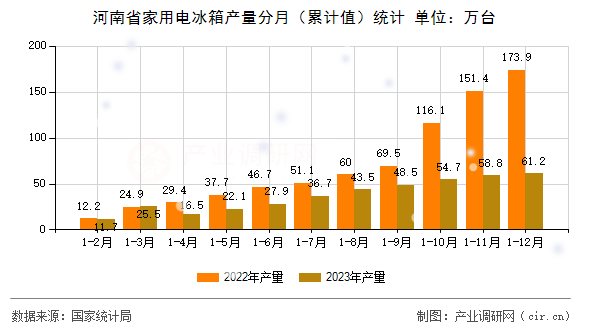 河南省家用電冰箱產(chǎn)量分月（累計(jì)值）統(tǒng)計(jì)