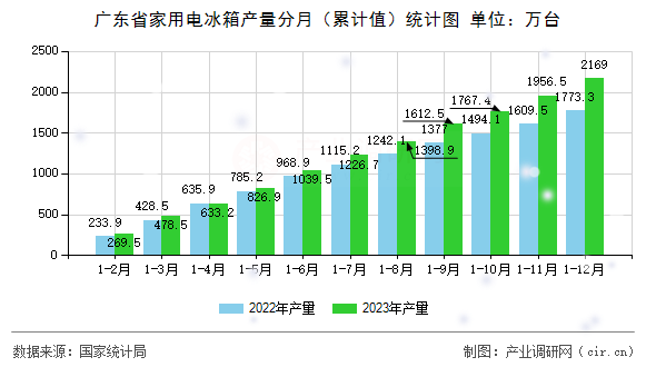 廣東省家用電冰箱產(chǎn)量分月(累計值)統(tǒng)計圖 廣東省家用電冰箱產(chǎn)量分月(累計值)統(tǒng)計圖