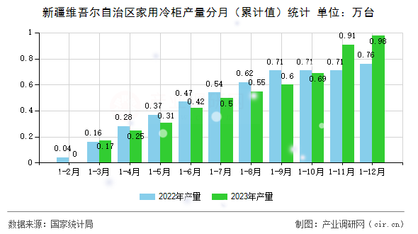 新疆維吾爾自治區(qū)家用冷柜產量分月(累計值)統(tǒng)計 新疆維吾爾自治區(qū)家用冷柜產量分月(累計值)統(tǒng)計