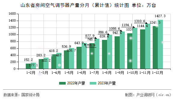 山東省房間空氣調節(jié)器產(chǎn)量分月(累計值)統(tǒng)計圖 山東省房間空氣調節(jié)器產(chǎn)量分月(累計值)統(tǒng)計圖