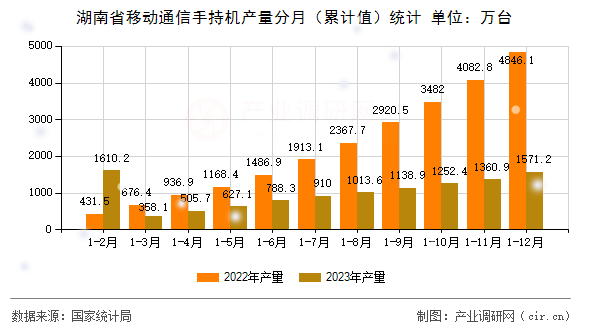 湖南省移動(dòng)通信手持機(jī)產(chǎn)量分月(累計(jì)值)統(tǒng)計(jì) 湖南省移動(dòng)通信手持機(jī)產(chǎn)量分月(累計(jì)值)統(tǒng)計(jì)