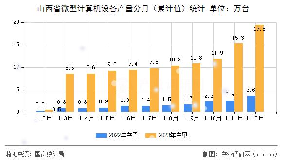 山西省微型計算機設備產(chǎn)量分月(累計值)統(tǒng)計 山西省微型計算機設備產(chǎn)量分月(累計值)統(tǒng)計