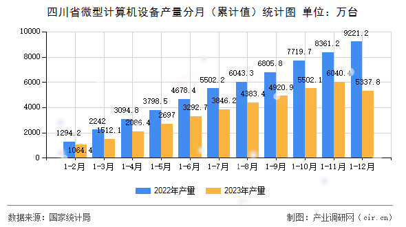 四川省微型計算機(jī)設(shè)備產(chǎn)量分月（累計值）統(tǒng)計圖