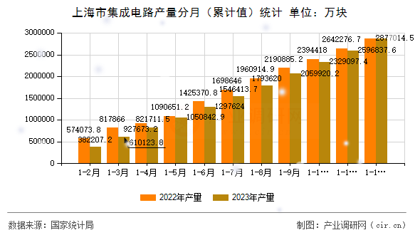 上海市集成電路產(chǎn)量分月(累計值)統(tǒng)計 上海市集成電路產(chǎn)量分月(累計值)統(tǒng)計