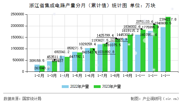 浙江省集成電路產(chǎn)量分月(累計(jì)值)統(tǒng)計(jì)圖 浙江省集成電路產(chǎn)量分月(累計(jì)值)統(tǒng)計(jì)圖