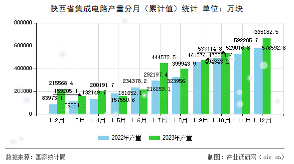 陜西省集成電路產(chǎn)量分月(累計(jì)值)統(tǒng)計(jì) 陜西省集成電路產(chǎn)量分月(累計(jì)值)統(tǒng)計(jì)