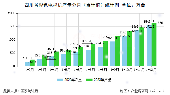 四川省彩色電視機(jī)產(chǎn)量分月（累計(jì)值）統(tǒng)計(jì)圖