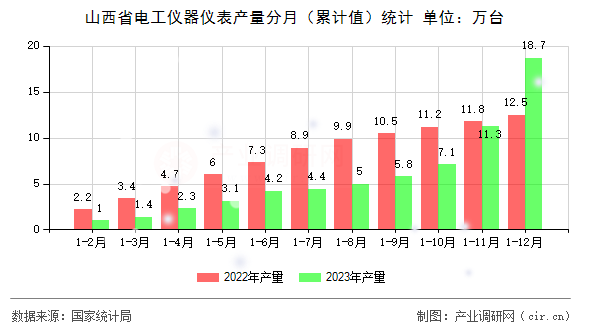 山西省電工儀器儀表產量分月(累計值)統(tǒng)計 山西省電工儀器儀表產量分月(累計值)統(tǒng)計