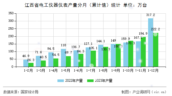 江西省電工儀器儀表產(chǎn)量分月(累計值)統(tǒng)計 江西省電工儀器儀表產(chǎn)量分月(累計值)統(tǒng)計