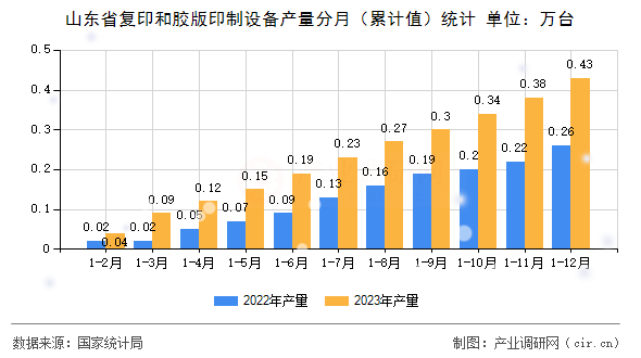 山東省復印和膠版印制設備產(chǎn)量分月(累計值)統(tǒng)計 山東省復印和膠版印制設備產(chǎn)量分月(累計值)統(tǒng)計