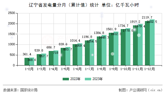 遼寧省發(fā)電量分月(累計(jì)值)統(tǒng)計(jì) 遼寧省發(fā)電量分月(累計(jì)值)統(tǒng)計(jì)