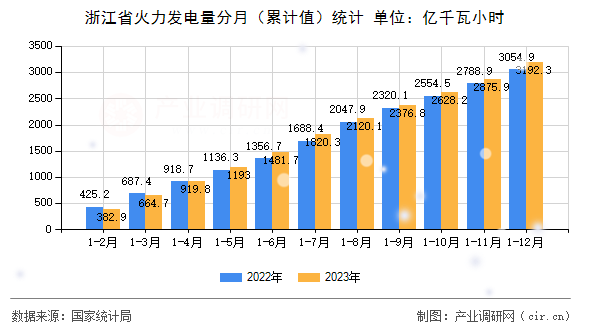 浙江省火力發(fā)電量分月(累計值)統(tǒng)計 浙江省火力發(fā)電量分月(累計值)統(tǒng)計