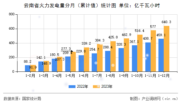 云南省火力發(fā)電量分月(累計(jì)值)統(tǒng)計(jì)圖 云南省火力發(fā)電量分月(累計(jì)值)統(tǒng)計(jì)圖