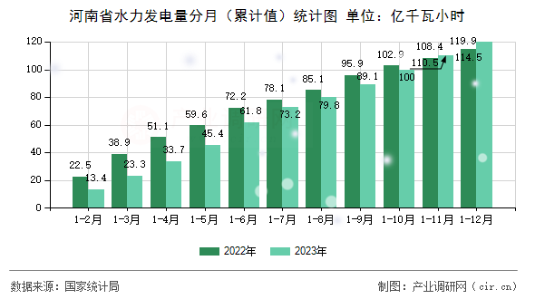 河南省水力發(fā)電量分月（累計(jì)值）統(tǒng)計(jì)圖