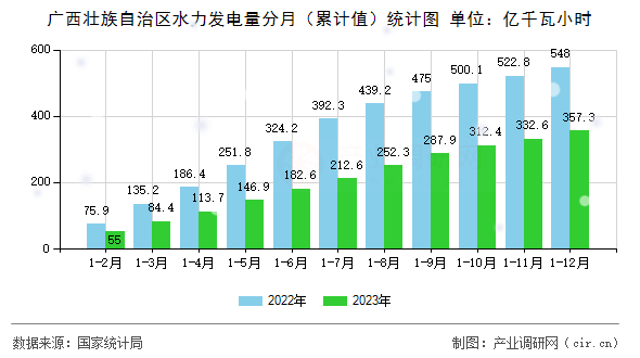 廣西壯族自治區(qū)水力發(fā)電量分月(累計(jì)值)統(tǒng)計(jì)圖 廣西壯族自治區(qū)水力發(fā)電量分月(累計(jì)值)統(tǒng)計(jì)圖