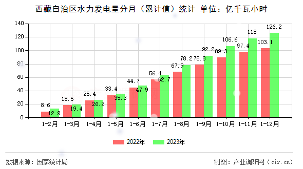 西藏自治區(qū)水力發(fā)電量分月(累計(jì)值)統(tǒng)計(jì) 西藏自治區(qū)水力發(fā)電量分月(累計(jì)值)統(tǒng)計(jì)