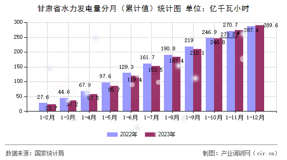甘肅省水力發(fā)電量分月(累計(jì)值)統(tǒng)計(jì)圖 甘肅省水力發(fā)電量分月(累計(jì)值)統(tǒng)計(jì)圖