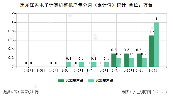 黑龍江省電子計算機整機產(chǎn)量分月(累計值)統(tǒng)計 黑龍江省電子計算機整機產(chǎn)量分月(累計值)統(tǒng)計