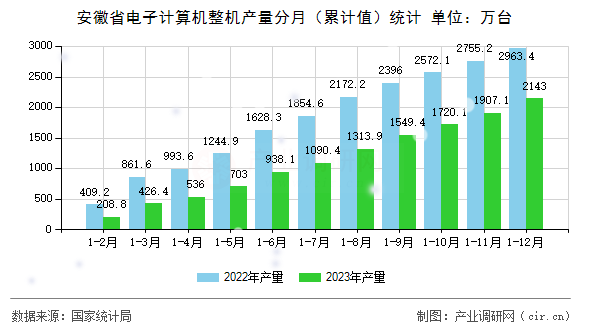 安徽省電子計算機(jī)整機(jī)產(chǎn)量分月(累計值)統(tǒng)計 安徽省電子計算機(jī)整機(jī)產(chǎn)量分月(累計值)統(tǒng)計