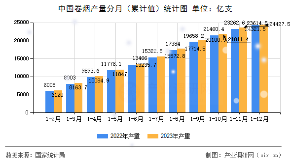 中國卷煙產(chǎn)量分月(累計值)統(tǒng)計圖 中國卷煙產(chǎn)量分月(累計值)統(tǒng)計圖