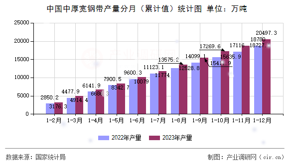 中國中厚寬鋼帶產(chǎn)量分月(累計值)統(tǒng)計圖 中國中厚寬鋼帶產(chǎn)量分月(累計值)統(tǒng)計圖
