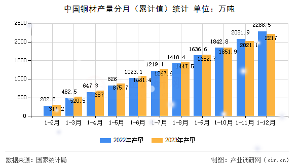 中國銅材產(chǎn)量分月(累計值)統(tǒng)計 中國銅材產(chǎn)量分月(累計值)統(tǒng)計