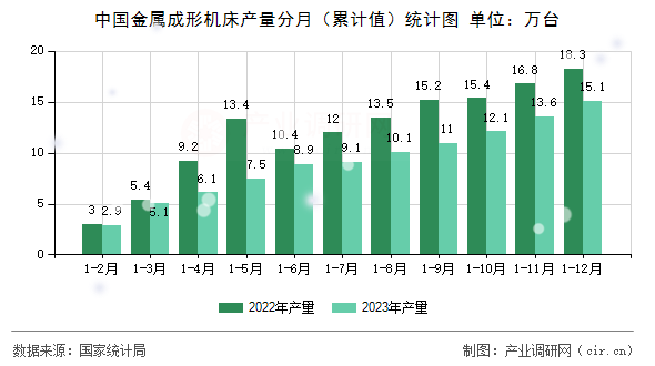 中國金屬成形機(jī)床產(chǎn)量分月(累計(jì)值)統(tǒng)計(jì)圖 中國金屬成形機(jī)床產(chǎn)量分月(累計(jì)值)統(tǒng)計(jì)圖