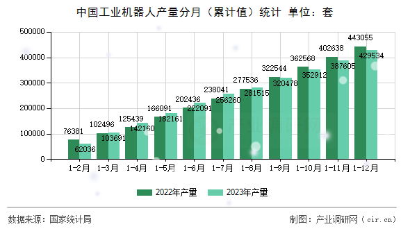 中國工業(yè)機器人產(chǎn)量分月（累計值）統(tǒng)計