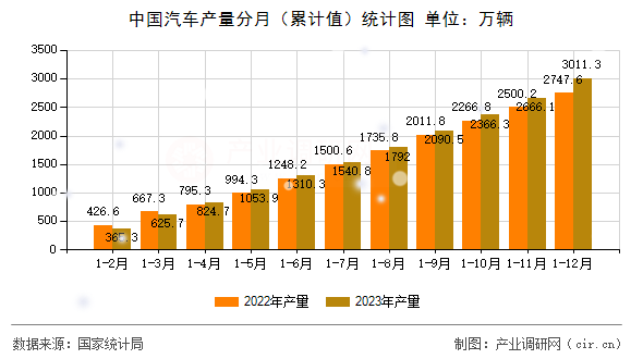 中國汽車產(chǎn)量分月(累計值)統(tǒng)計圖 中國汽車產(chǎn)量分月(累計值)統(tǒng)計圖