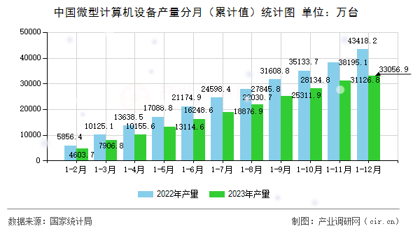 中國(guó)微型計(jì)算機(jī)設(shè)備產(chǎn)量分月(累計(jì)值)統(tǒng)計(jì)圖 中國(guó)微型計(jì)算機(jī)設(shè)備產(chǎn)量分月(累計(jì)值)統(tǒng)計(jì)圖