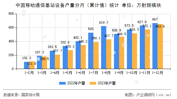 中國(guó)移動(dòng)通信基站設(shè)備產(chǎn)量分月(累計(jì)值)統(tǒng)計(jì) 中國(guó)移動(dòng)通信基站設(shè)備產(chǎn)量分月(累計(jì)值)統(tǒng)計(jì)