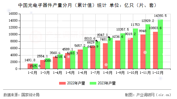中國光電子器件產(chǎn)量分月（累計(jì)值）統(tǒng)計(jì)