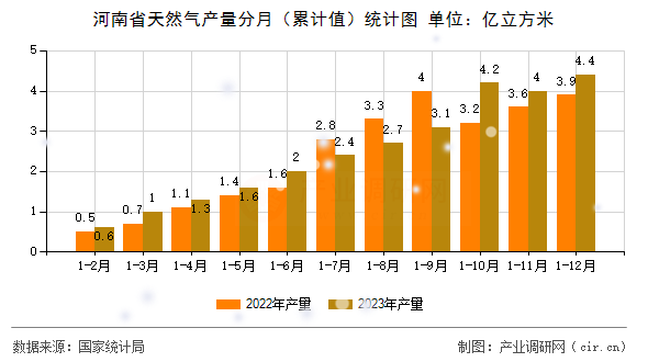 河南省天然氣產(chǎn)量分月(累計值)統(tǒng)計圖 河南省天然氣產(chǎn)量分月(累計值)統(tǒng)計圖