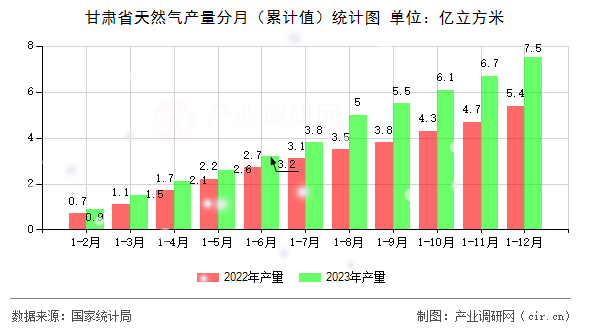 甘肅省天然氣產(chǎn)量分月（累計值）統(tǒng)計圖
