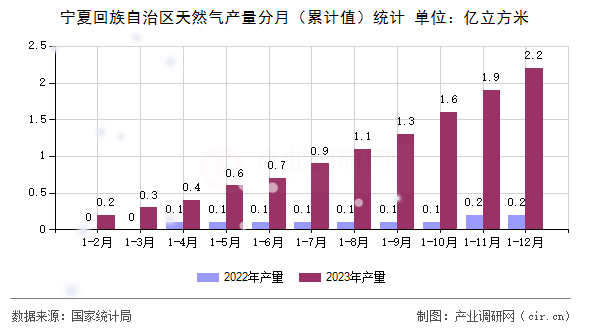 寧夏回族自治區(qū)天然氣產(chǎn)量分月(累計(jì)值)統(tǒng)計(jì) 寧夏回族自治區(qū)天然氣產(chǎn)量分月(累計(jì)值)統(tǒng)計(jì)