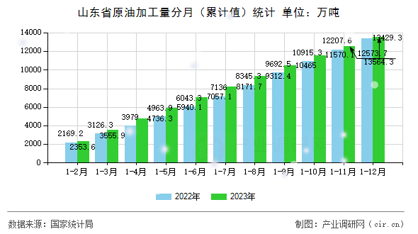 山東省原油加工量分月(累計值)統(tǒng)計 山東省原油加工量分月(累計值)統(tǒng)計