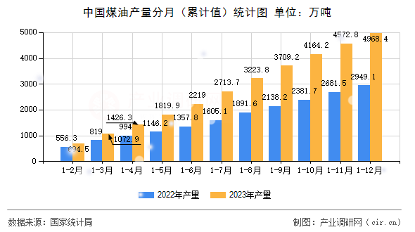 中國煤油產(chǎn)量分月（累計值）統(tǒng)計圖