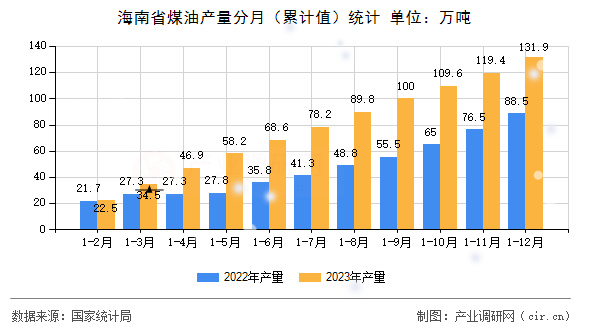 海南省煤油產(chǎn)量分月(累計(jì)值)統(tǒng)計(jì) 海南省煤油產(chǎn)量分月(累計(jì)值)統(tǒng)計(jì)