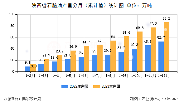 陜西省石腦油產(chǎn)量分月(累計值)統(tǒng)計圖 陜西省石腦油產(chǎn)量分月(累計值)統(tǒng)計圖