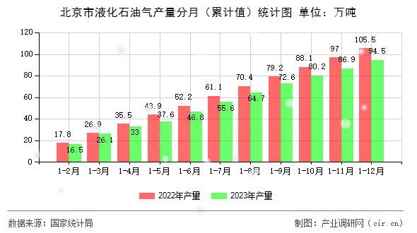 北京市液化石油氣產(chǎn)量分月(累計值)統(tǒng)計圖 北京市液化石油氣產(chǎn)量分月(累計值)統(tǒng)計圖