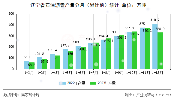 遼寧省石油瀝青產(chǎn)量分月(累計(jì)值)統(tǒng)計(jì) 遼寧省石油瀝青產(chǎn)量分月(累計(jì)值)統(tǒng)計(jì)