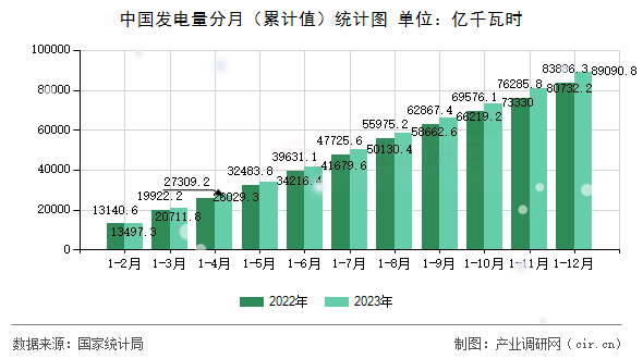 中國發(fā)電量分月（累計值）統(tǒng)計圖