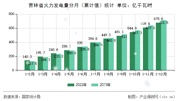 吉林省火力發(fā)電量分月(累計(jì)值)統(tǒng)計(jì) 吉林省火力發(fā)電量分月(累計(jì)值)統(tǒng)計(jì)