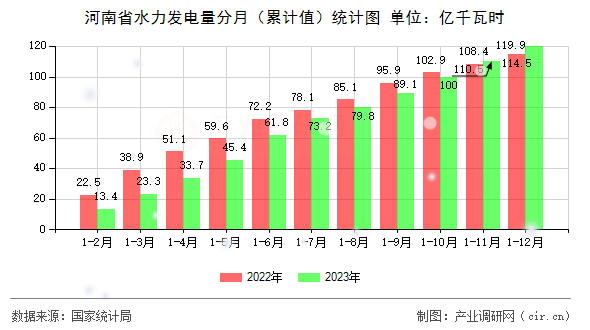 河南省水力發(fā)電量分月(累計(jì)值)統(tǒng)計(jì)圖 河南省水力發(fā)電量分月(累計(jì)值)統(tǒng)計(jì)圖