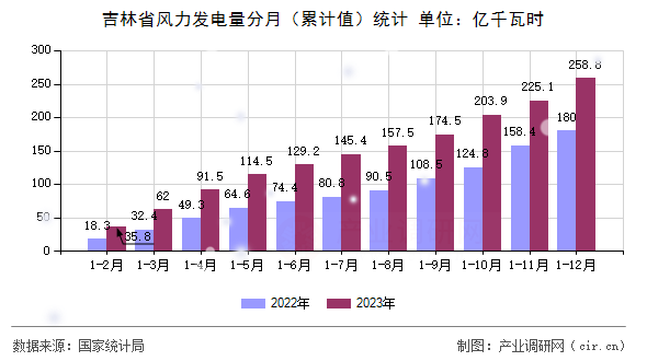 吉林省風(fēng)力發(fā)電量分月(累計值)統(tǒng)計 吉林省風(fēng)力發(fā)電量分月(累計值)統(tǒng)計