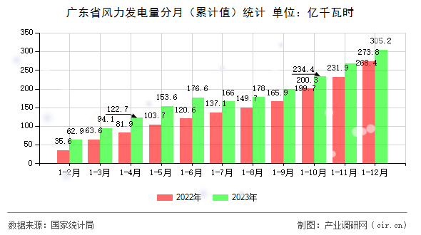 廣東省風(fēng)力發(fā)電量分月(累計(jì)值)統(tǒng)計(jì) 廣東省風(fēng)力發(fā)電量分月(累計(jì)值)統(tǒng)計(jì)