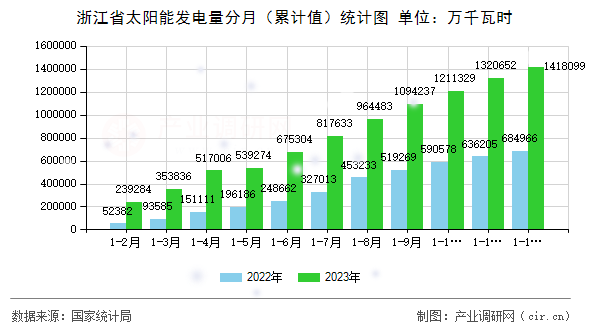 浙江省太陽能發(fā)電量分月(累計值)統(tǒng)計圖 浙江省太陽能發(fā)電量分月(累計值)統(tǒng)計圖
